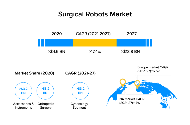 Surgical Robots Market