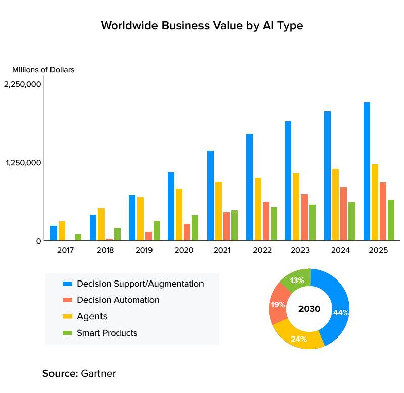 global AI-derived business value