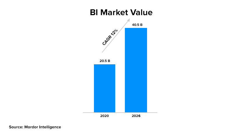 Business Intelligence Market value