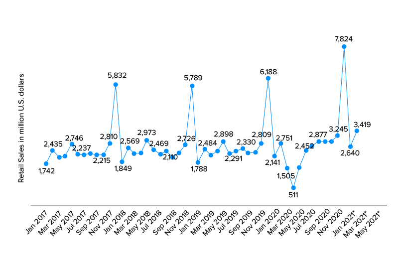 State of the US jewelry Market 