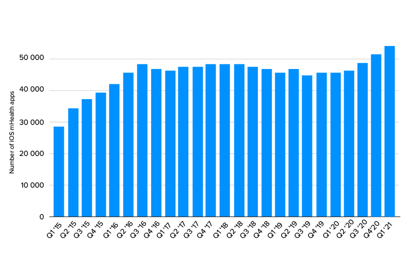 stats prove that iOS apps are more in demand