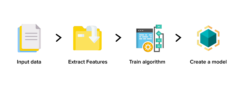 how an ML system works