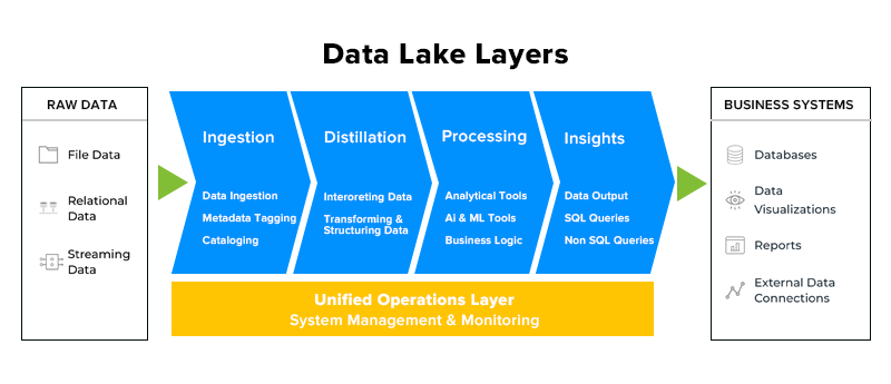 Data lake architecture 