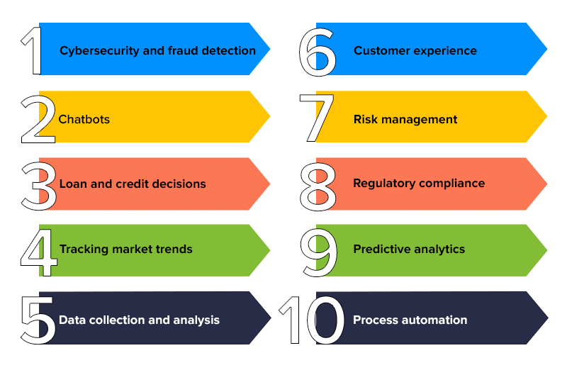 Applications of AI in banking and finance