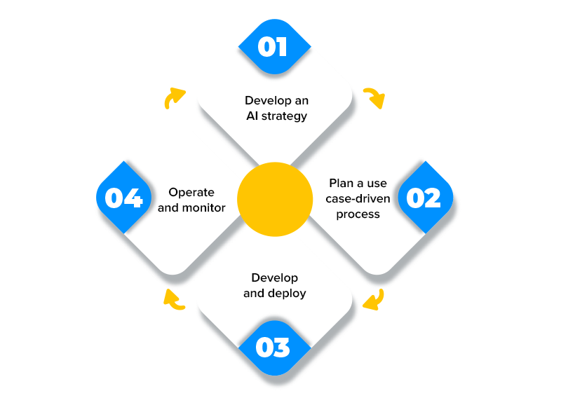 How to become an AI-first bank