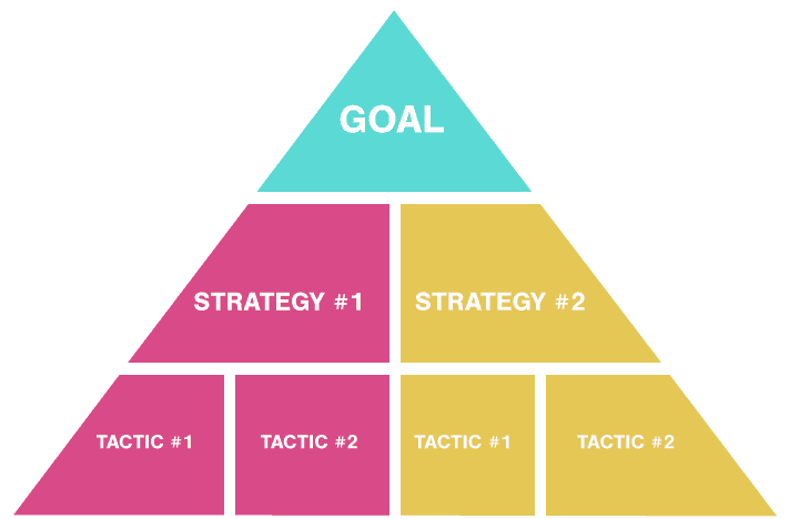 Marketing Strategy Pyramid