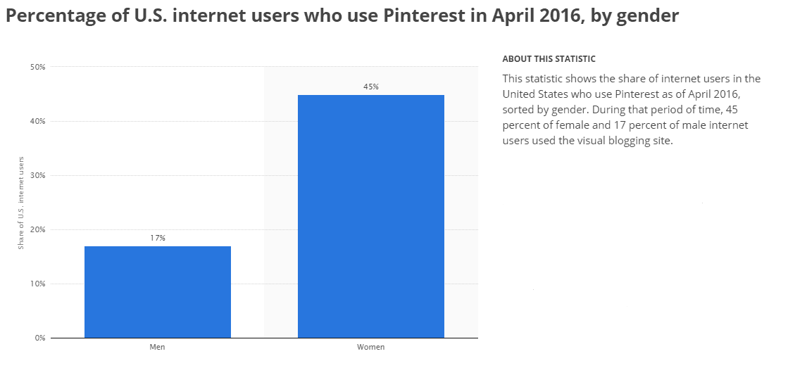 Percentage of US Internet users who use Pinterest in April 2016, by gender