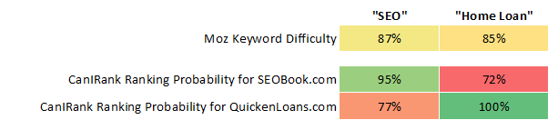 Keyword Difficulty vs Ranking Probability