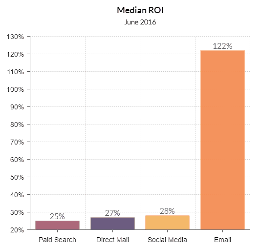 5d65b442 dfe7 4b7d bb45 2ba195a26ac6 median roi email marketing1