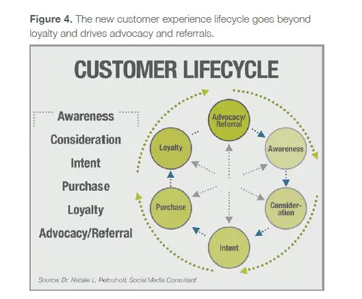 0e064ae9 e833 461b b255 0b49c53c82b3 customer lifecycle