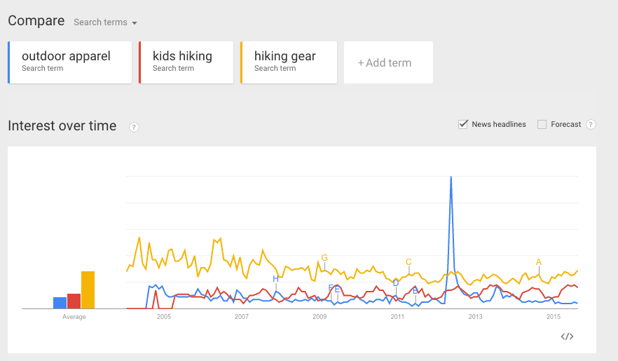 Google Trends Web Search interest outdoor apparel kids hiking hiking gear Worldwide 2004 present