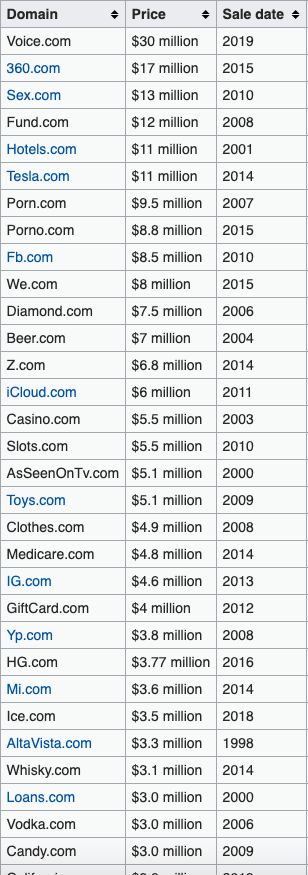 Most Expensive Domains