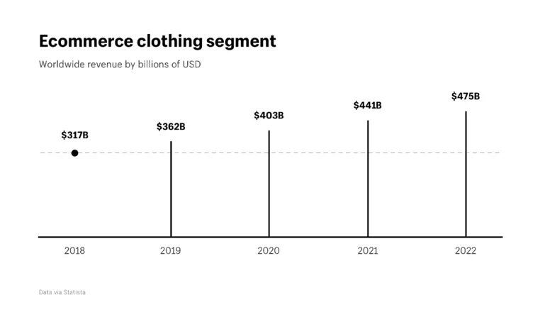 Ecommerce Clothing Segment