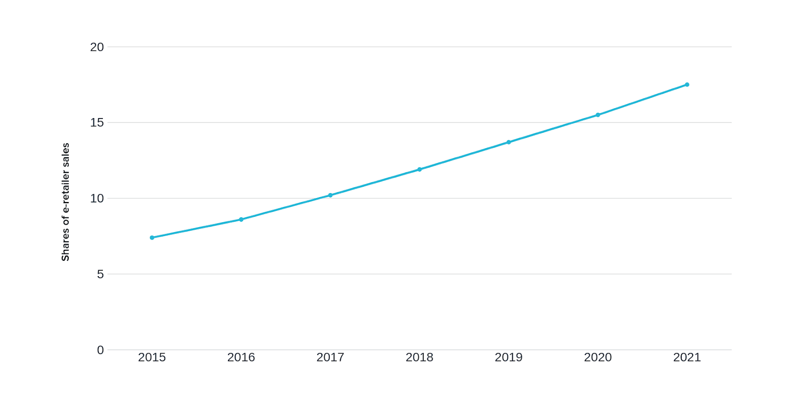 retail growth