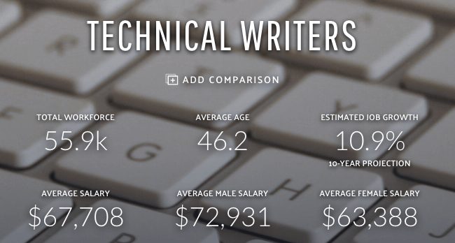 Technical Writers