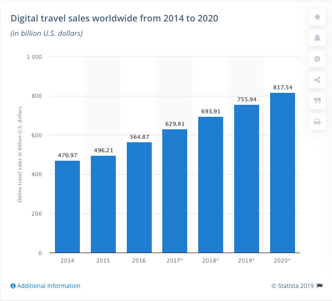 Digital Travel Sales