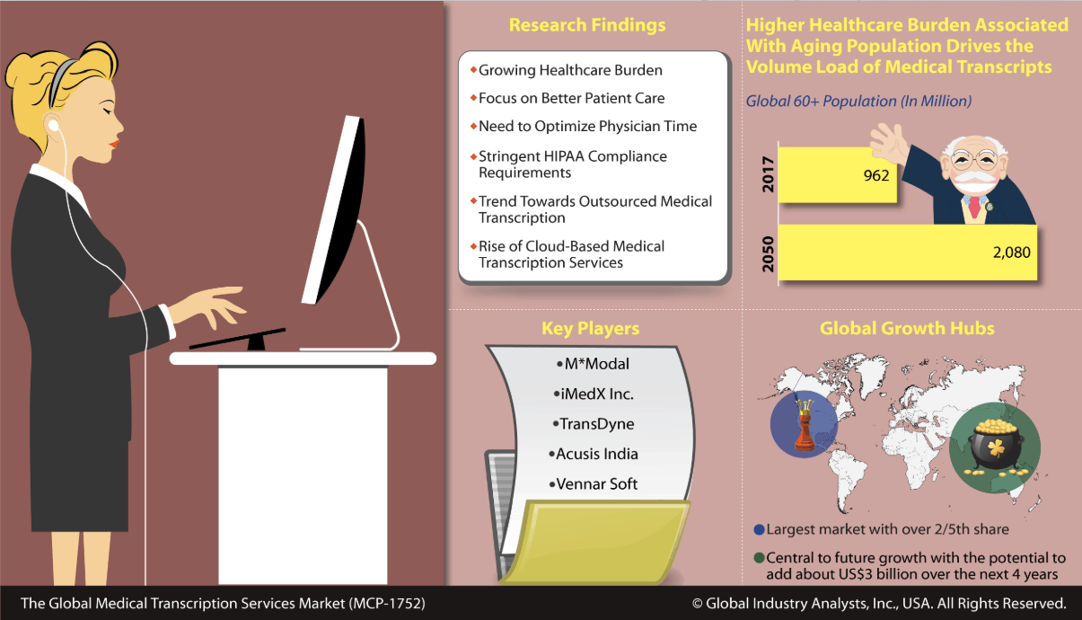 Medical Transcription