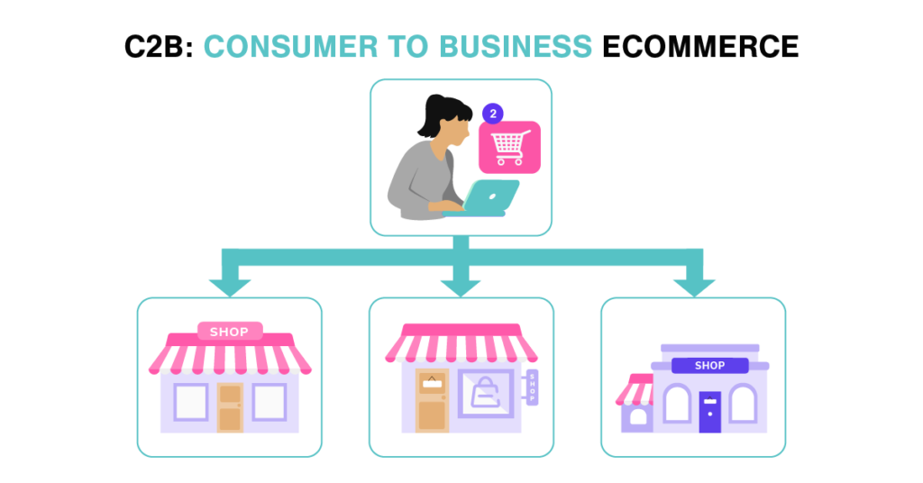 C2B: Consumer to Business Ecommerce