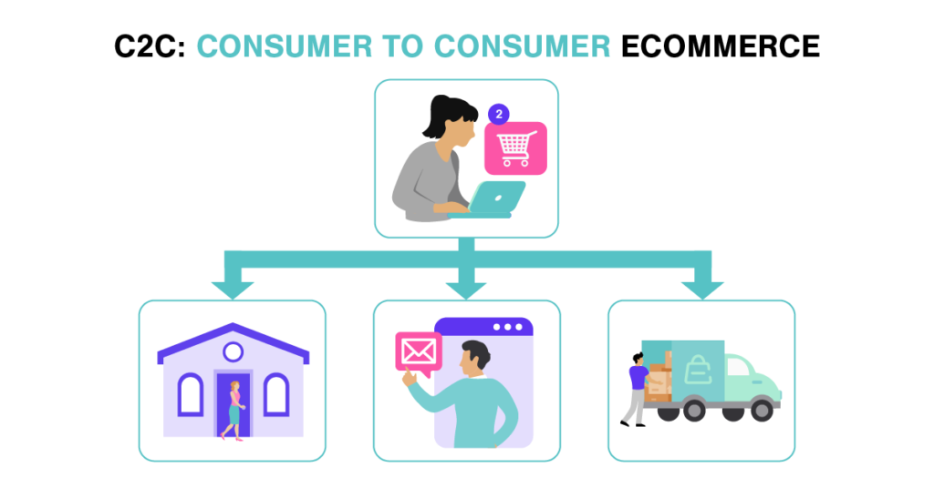 Consumer To Consumer Ecommerce