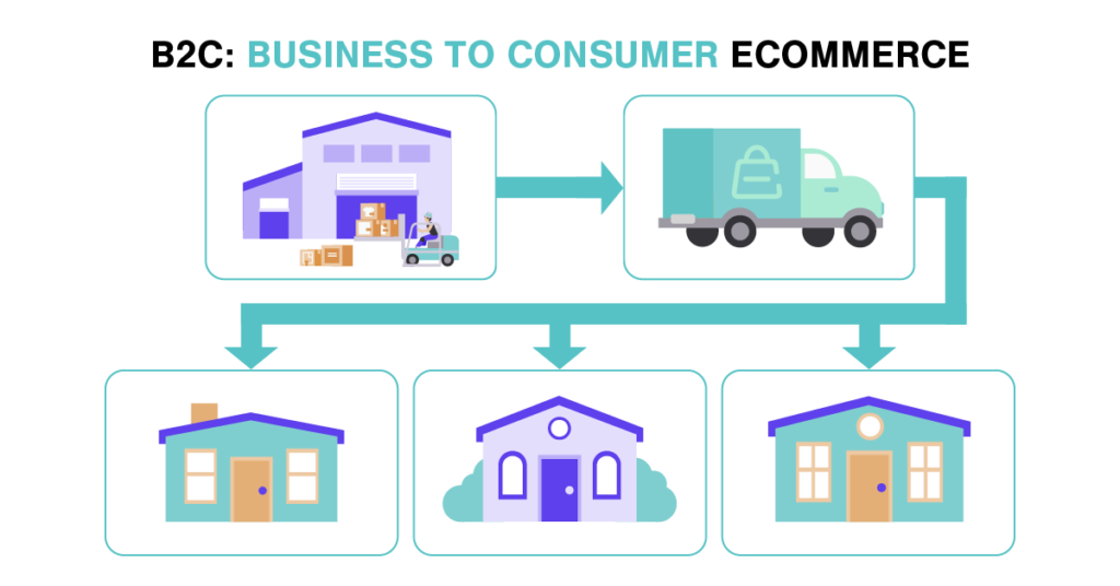 B2c: Business to Consumer Ecommerce