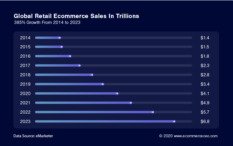 Global Retail Ecommerce Sales