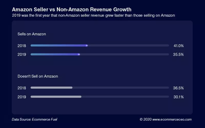 Non Seller Amazon Growth 100