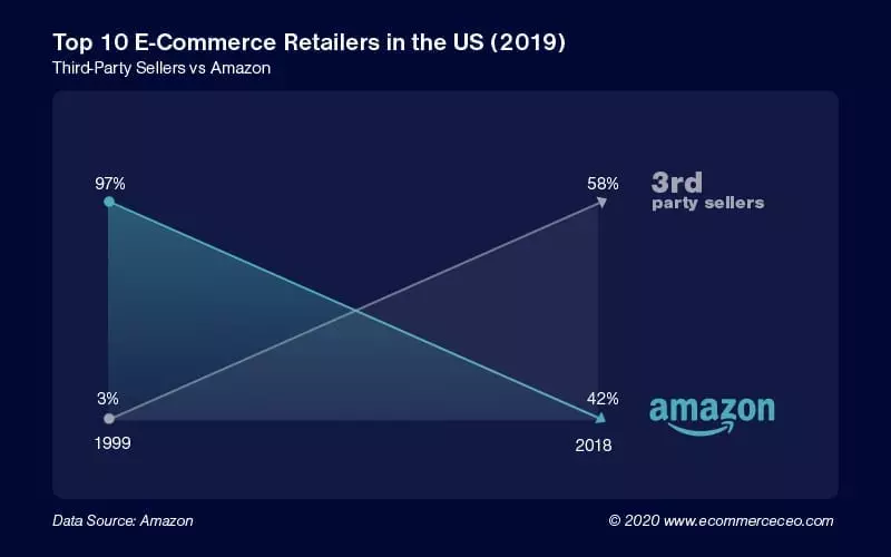 Amazon Third Party Sellers