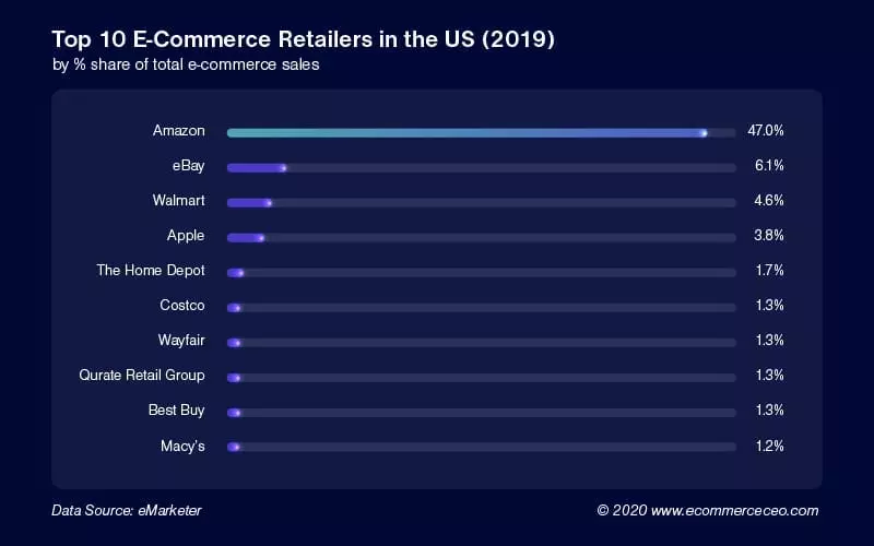 Top 10 Ecommerce Retails In The Us 2019 Amazon #1 100