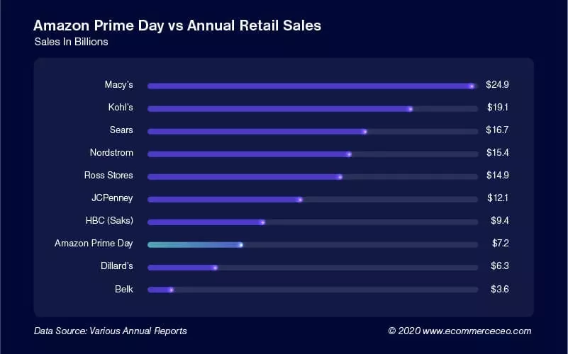 Amazon Prime Day Vs Annual Retail Sales 100