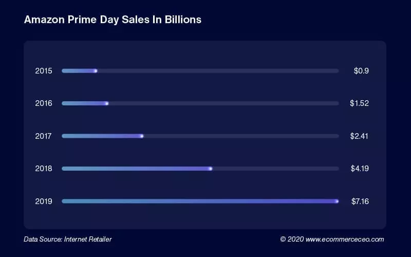 Amazon Prime Day In Billions 100