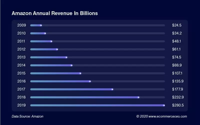 Amazon Annual Revenue 100