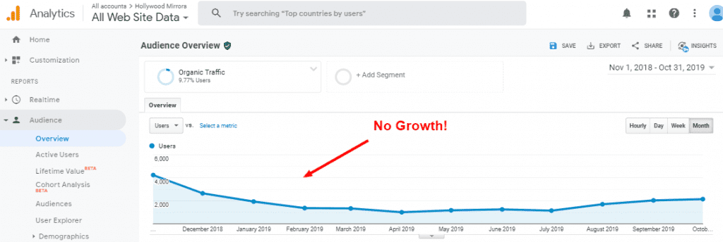 Flat SEO Traffic