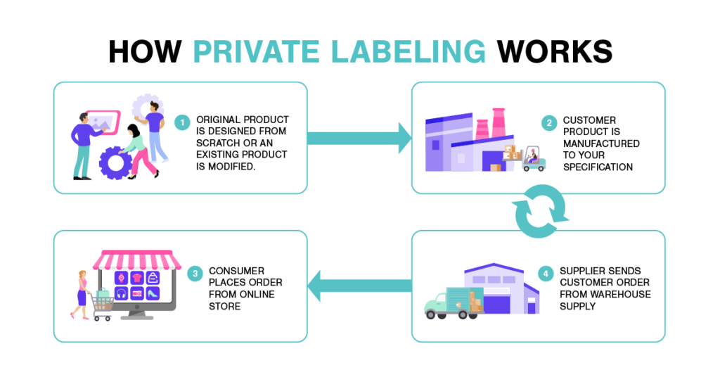 How private labeling works