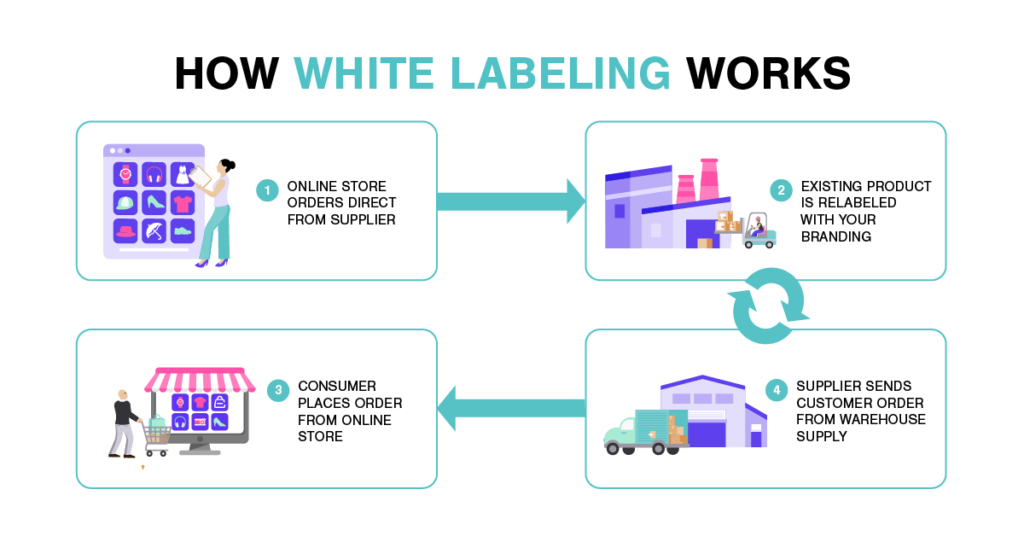 How White Labeling Works