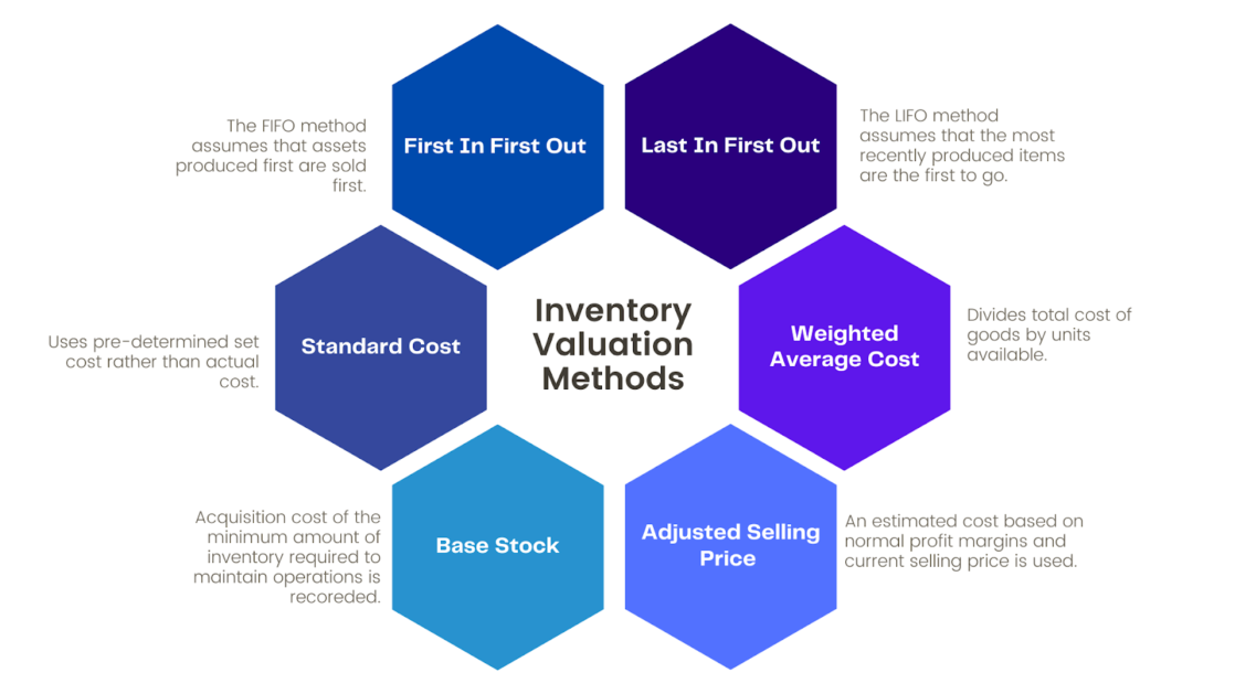 Inventory valuation methods