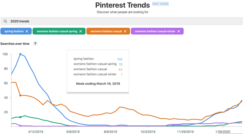 Rapport sur les tendances Pinterest