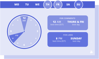 Cel mai bun timp pentru a posta pe Instagram pentru bloggeri este joi și vineri la 12:00 și duminica la 20:00.