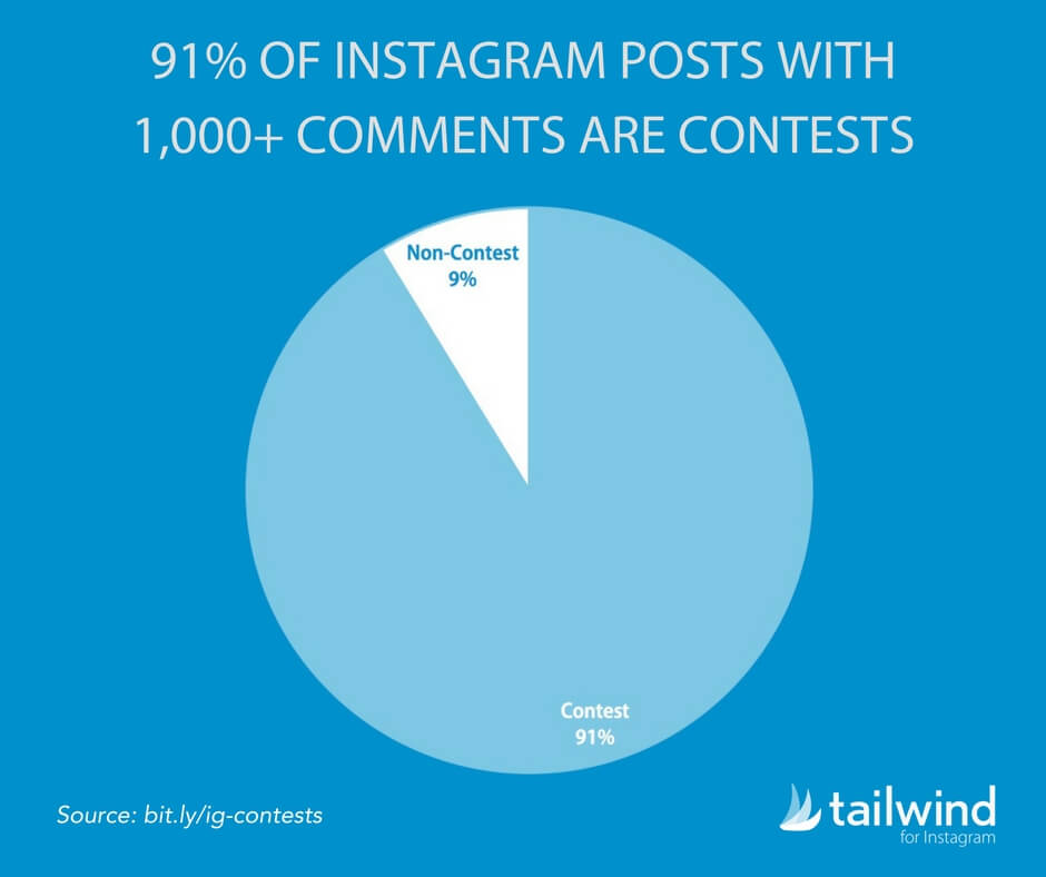 Il 91% dei post di Instagram con oltre 1000 commenti sono concorsi