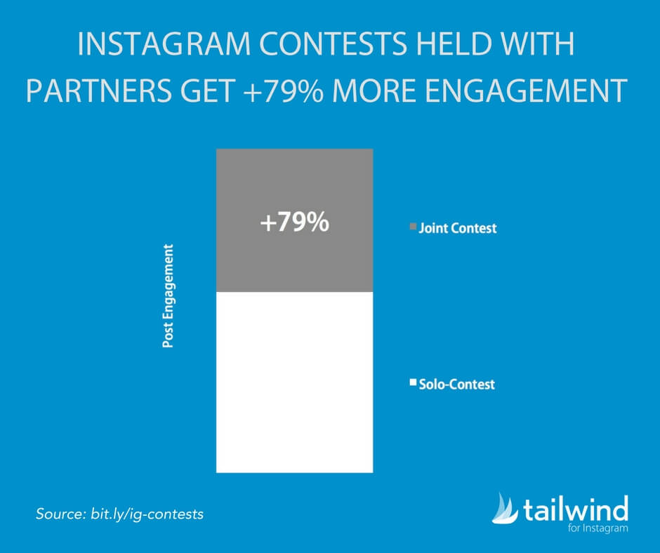 I concorsi Instagram tenuti con i partner ottengono il 79% in più di coinvolgimento