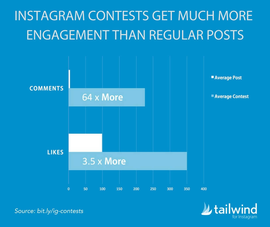 I concorsi su Instagram ottengono molto più coinvolgimento rispetto ai normali post