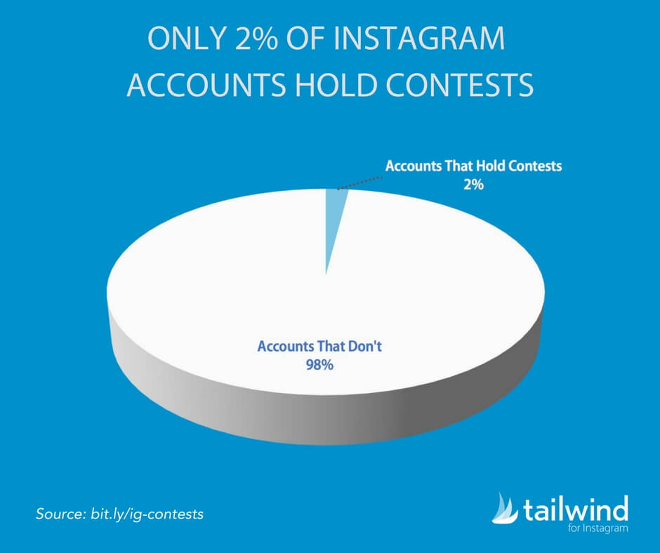 Solo il 2% degli account Instagram organizza concorsi