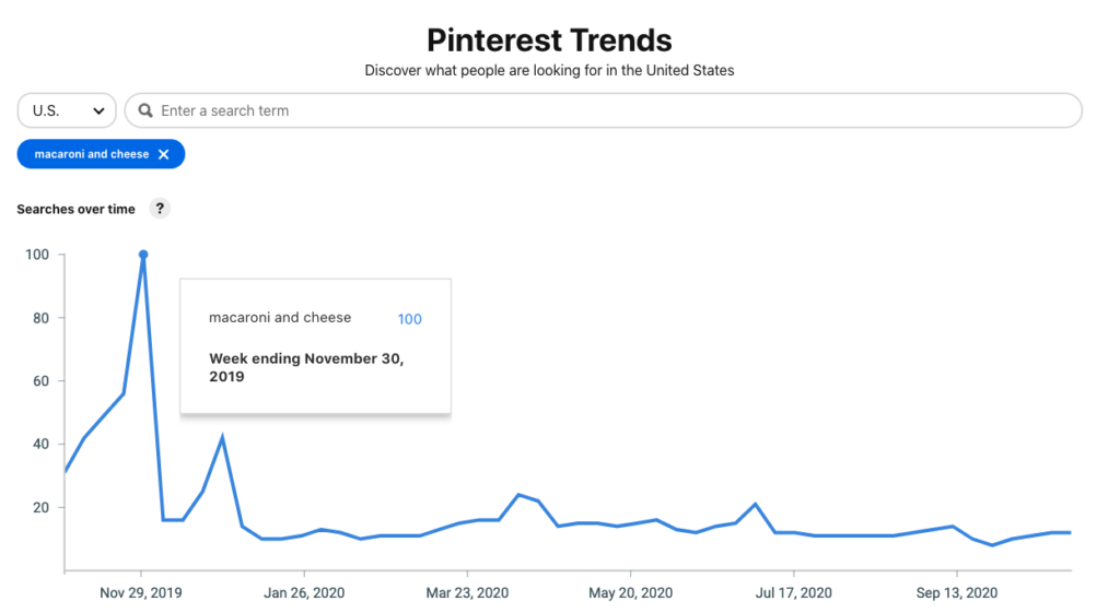 Gráfico de tendências do Pinterest