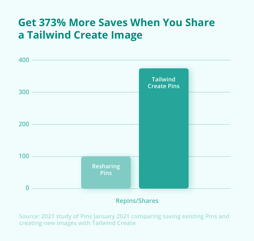 Получите на 373 % больше сбережений, если поделитесь изображением Tailwind Create. Источник: исследование пинов, проведенное в 2021 г., январь 2021 г., сравнение сохранения существующих пинов и создания новых изображений с помощью Tailwind Create.