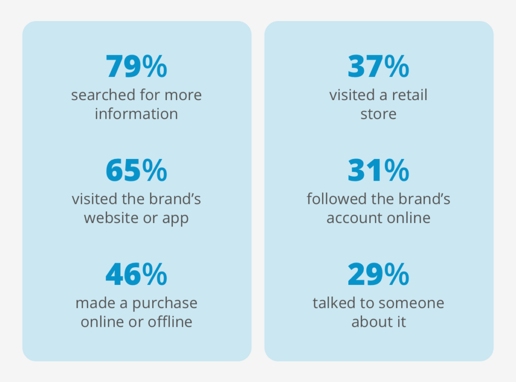 79٪ بحثوا عن مزيد من المعلومات 65٪ زاروا موقع الويب أو التطبيق الخاص بالعلامة التجارية 46٪ أجروا عملية شراء عبر الإنترنت أو دون اتصال بالإنترنت 37٪ زاروا متجرًا للبيع بالتجزئة 31٪ تابعوا حساب العلامات التجارية عبر الإنترنت 29٪ تحدثوا إلى شخص ما حول هذا الموضوع