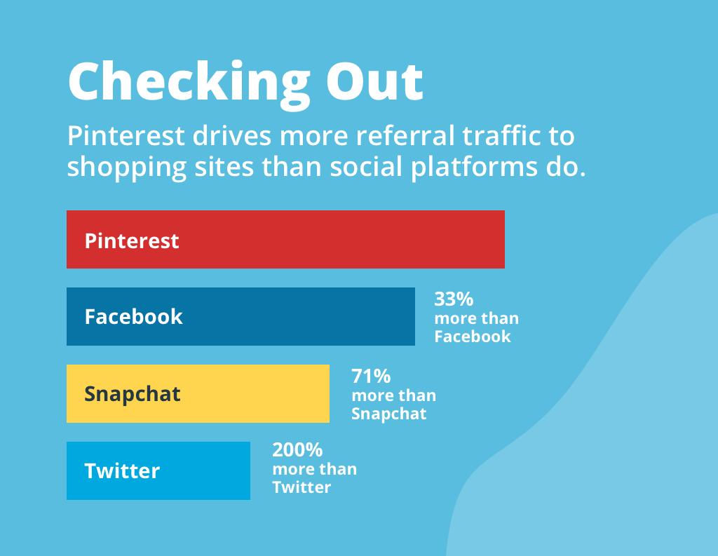 Pinterest привлекает больше реферального трафика на торговые сайты, чем социальные платформы.