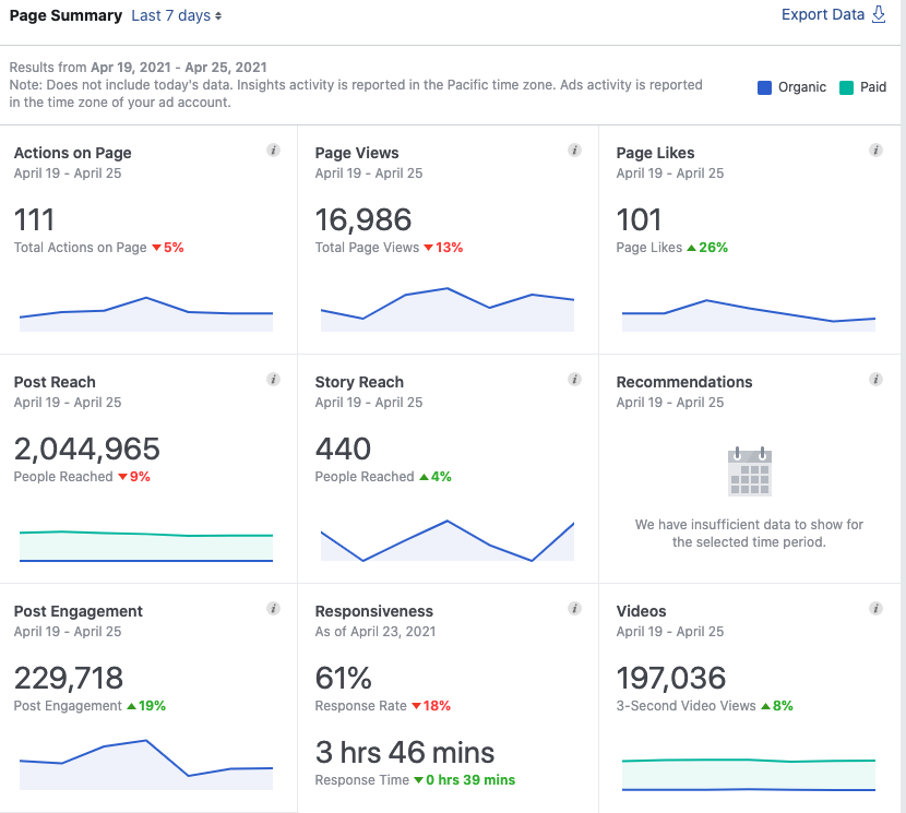 Скриншот недельной аналитики на Facebook