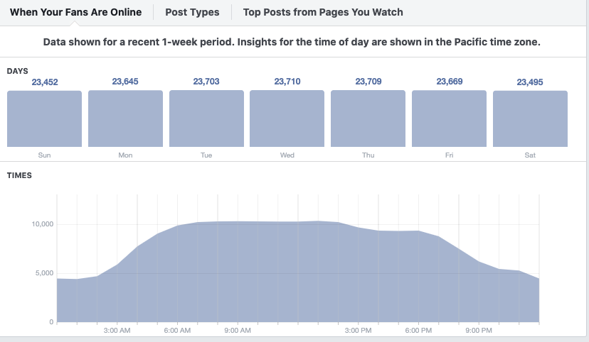 Взгляд на Facebook Insights «Когда ваши фанаты онлайн»