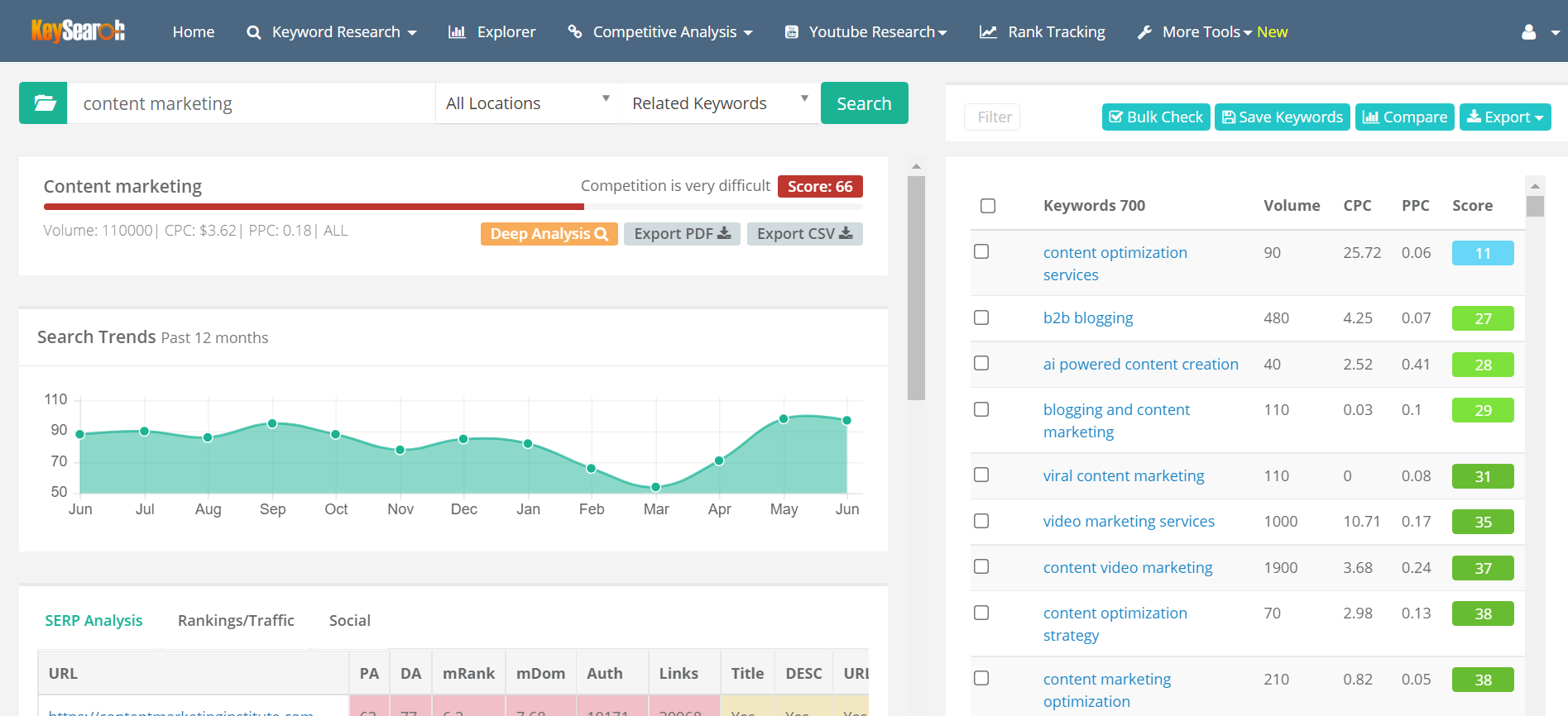 Schermata di KeySearch Post del blog "20 strumenti di marketing sui social media indispensabili".