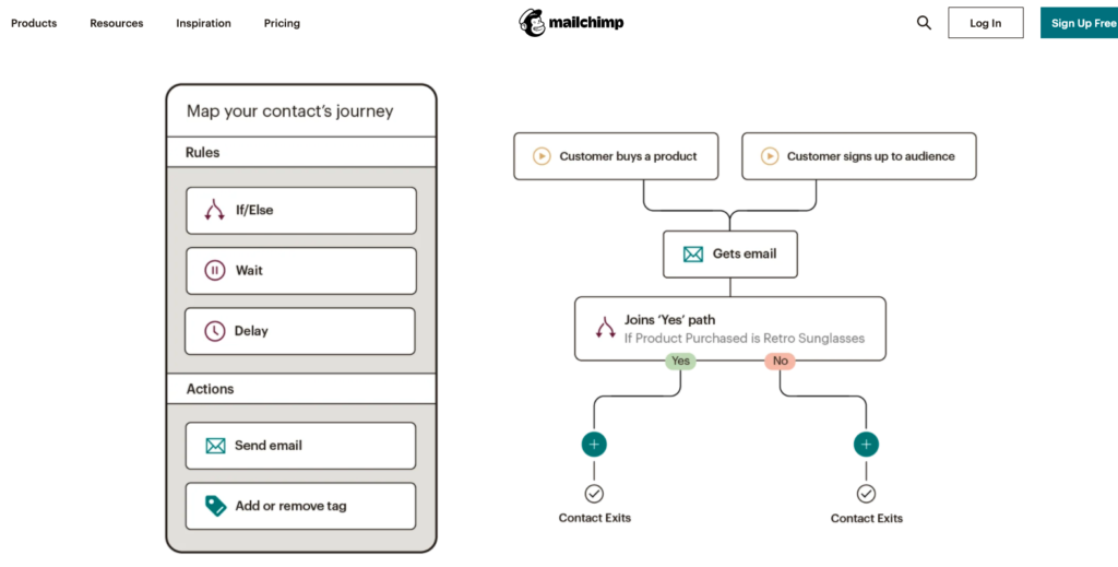 Automatización del mapa de viaje del cliente de Mailchimp para marketing por correo electrónico