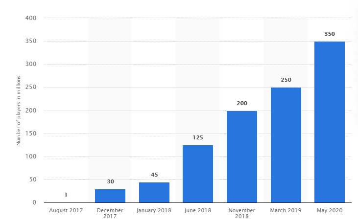 Registered users of Fortnite worldwide